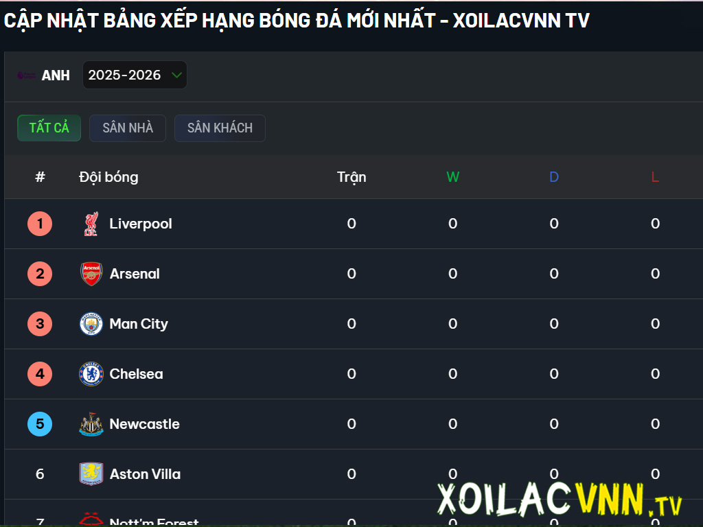 BXH Ngoại Hạng Anh & Premier League – Cập nhật tại Xôi Lạc TV